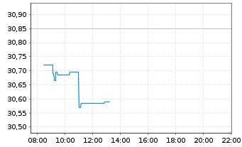 Chart Vanguard FTSE Japan UCITS ETF - Intraday