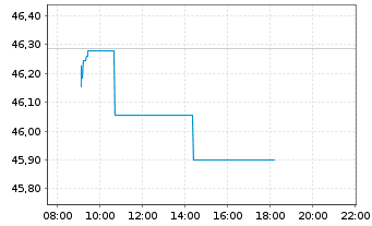 Chart Vanguard FTSE Japan UCITS ETF - Intraday