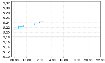 Chart iShs IV-iSh.MSCI EMU Sreen.UE - Intraday