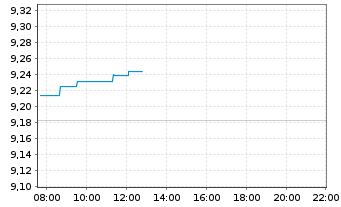 Chart iShs IV-iSh.MSCI EMU ESG Scr. - Intraday