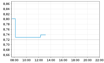 Chart iShs IV-MSCI Eur. ESG Screened - Intraday