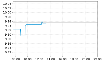 Chart iShs IV-iShs MSCI USA ESG ETF - Intraday