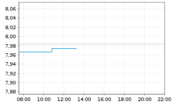 Chart iShsIV-iShs MSCI Wld ESG S.ETF - Intraday