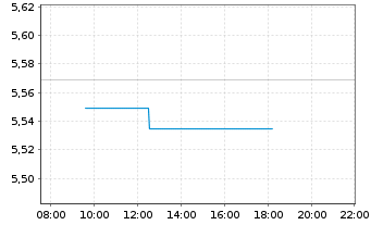 Chart iShs IV-iShs MSCI Japan ES ETF USD Dis. o.N. - Intraday