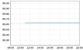 Chart WisdomTree AT1 CoCo Bond UCITS ETF ¿ EUR Hedged - Intraday