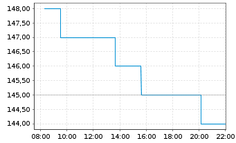 Chart Allegion PLC - Intraday