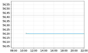 Chart SPDR Euro Stoxx L.Volat.U.ETF - Intraday