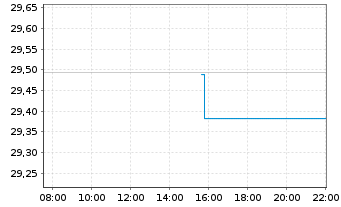 Chart SPDR Bl.Em.Mkts Loc.Bd UETF - Intraday