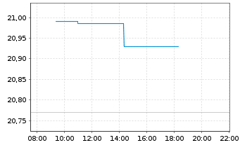 Chart Franklin Lib.Q AC As.x Jap.ETF - Intraday