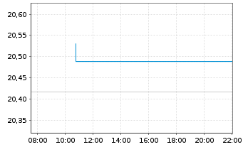 Chart Franklin Liberty USD IG CB ETF - Intraday