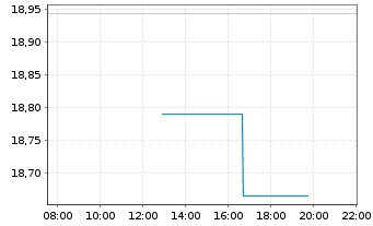 Chart L&G UK Equity UCITS ETF - Intraday