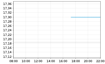 Chart L&G GLOBAL EQUITY UCITS ETF - Intraday