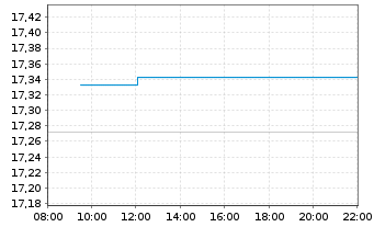 Chart L&G GLOBAL EQUITY UCITS ETF - Intraday