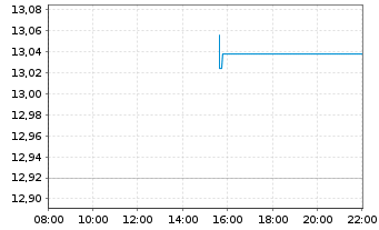 Chart L&G JAPAN EQUITY UCITS ETF - Intraday