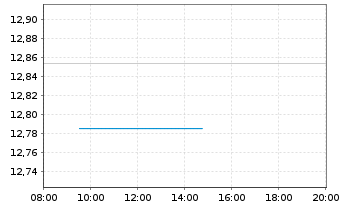 Chart L&G JAPAN EQUITY UCITS ETF - Intraday