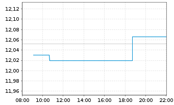 Chart L&G APAC. EX JPN EQ. UCITS ETF - Intraday