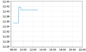 Chart L&G APAC. EX JPN EQ. UCITS ETF - Intraday