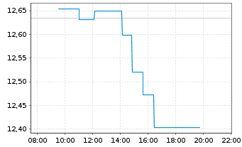 Chart L&G MULTI STR.EN.CO. UCITS ETF - Intraday