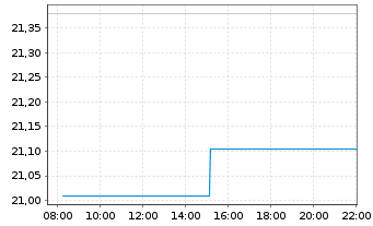 Chart KraneShs-K.CSI Chin.Intn.U.ETF - Intraday