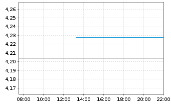 Chart iShs VII-$ Trsy Bd 3-7yr U.ETF - Intraday