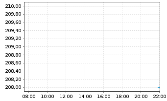 Chart Steris PLC - Intraday