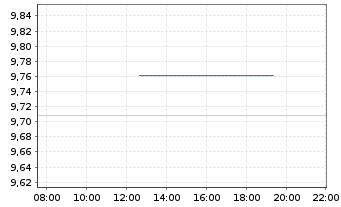 Chart HANetf-EMQQ Em.Mkts Int.+Ecom. - Intraday