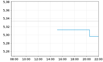 Chart iShsIV-Edge MSCI Wo.Va.F.U.ETF - Intraday