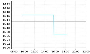 Chart In.M.II-Inv.AT1 Cap.Bd U.ETF - Intraday