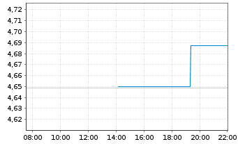 Chart iShsIII-iSh.JPM EM L.G.B.U.ETF - Intraday