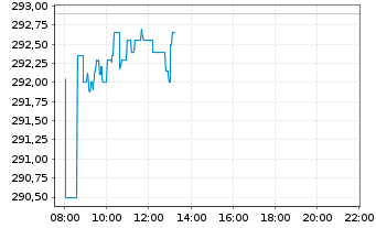 Chart InvescoMI3 NASDAQ100 ETF - Intraday