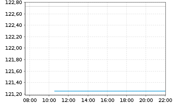 Chart Xtr.(IE) - MSCI USA - Intraday