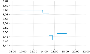 Chart iShsIV-Digital Security UC.ETF - Intraday