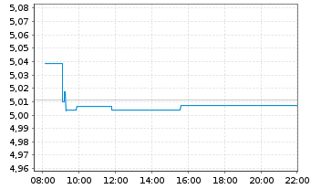 Chart iShsIII-Br.EO HY Corp.Bd U.ETF - Intraday