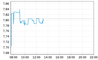 Chart iShsIV-Digital Security UC.ETF - Intraday