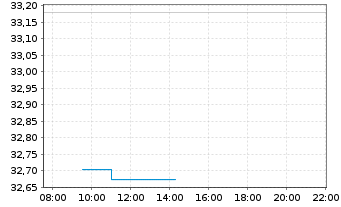 Chart First T.G.F.-Dow Jon.In.UC.ETF USD - Intraday