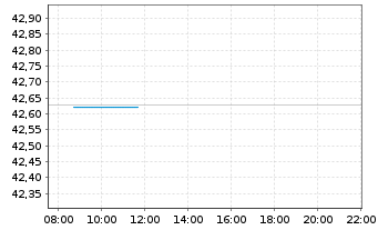 Chart InvescoMI2 UK Gilts 1-5Y D ETF - Intraday