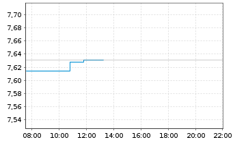 Chart iShsIV-MSCI WLD.ESG.Enh.U.ETF - Intraday