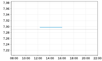 Chart iShsIV-Edge MSCI Eu.Qu.F.U.ETF - Intraday