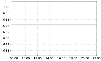Chart iShs VI-E.MSCI Eur.Min.Vol.U.E - Intraday