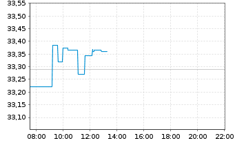 Chart Vanguard Fds-V.Ger.All Cap U.E - Intraday