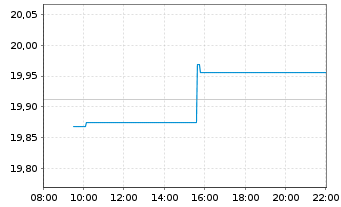 Chart Xtr.(IE)-MSCI Japan ESG UC.ETF - Intraday