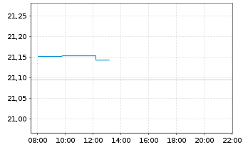 Chart Vanguard Fds-Gl.Aggr.Bd UC.ETF - Intraday