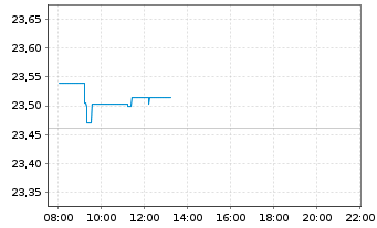 Chart Vanguard Fds-Gl.Aggr.Bd UC.ETF - Intraday