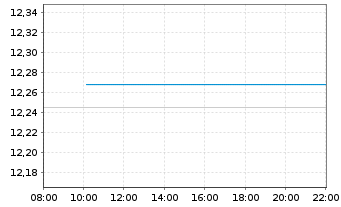 Chart WisdomTree Enhanced Commodity UCITS ETF EUR Hedged - Intraday