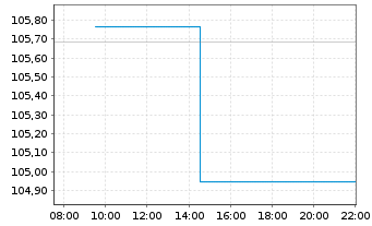 Chart JPM ICAV-DL Ultra-Sh.Inc.U.ETF USD Acc. o.N. - Intraday