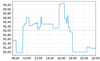 Chart Inves.Mkt.II-I.Elw.Gl.B.UC.ETF - Intraday