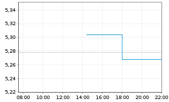 Chart iShsIV-DL Ultrashort Bd U.ETF - Intraday