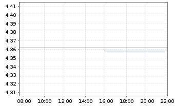 Chart iShsII-Asia Property Yld U.ETF - Intraday