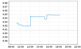 Chart iShs Euro.Property Yield U.ETF - Intraday