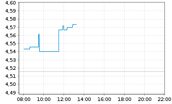 Chart iShs IV-Sust.MSCI Em.Mkts SRI - Intraday